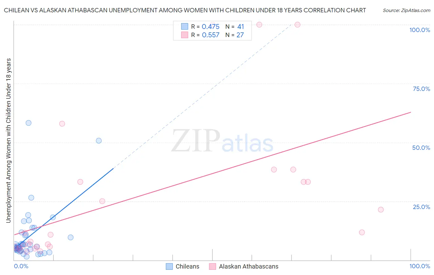 Chilean vs Alaskan Athabascan Unemployment Among Women with Children Under 18 years