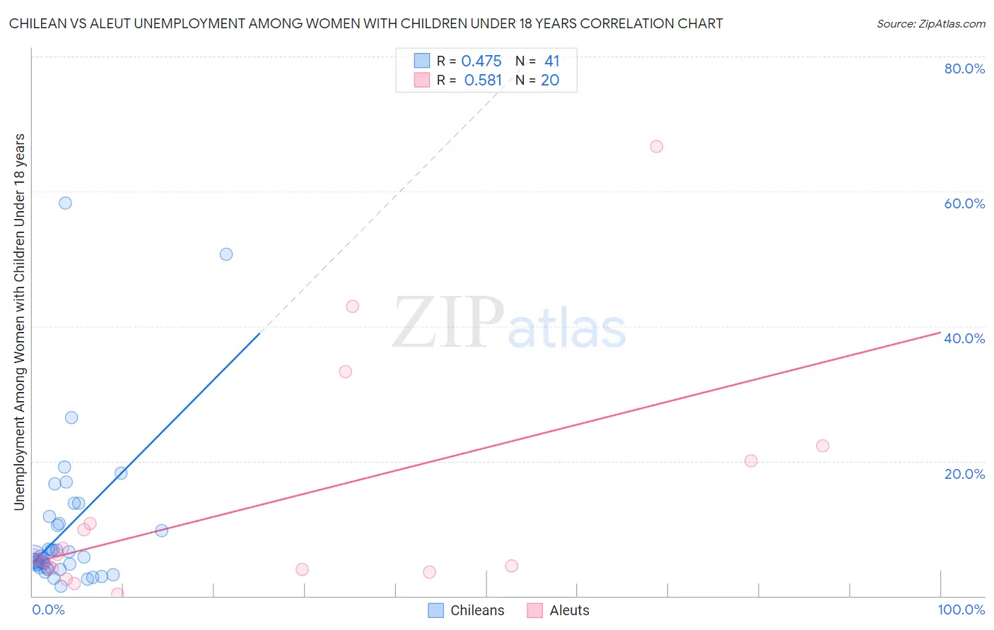 Chilean vs Aleut Unemployment Among Women with Children Under 18 years