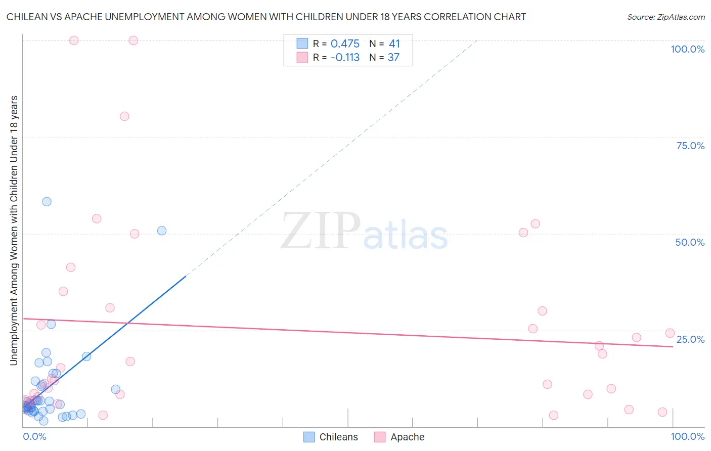 Chilean vs Apache Unemployment Among Women with Children Under 18 years