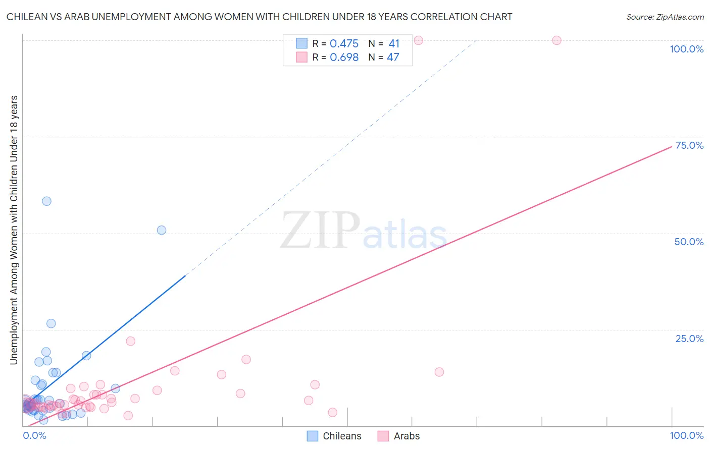 Chilean vs Arab Unemployment Among Women with Children Under 18 years