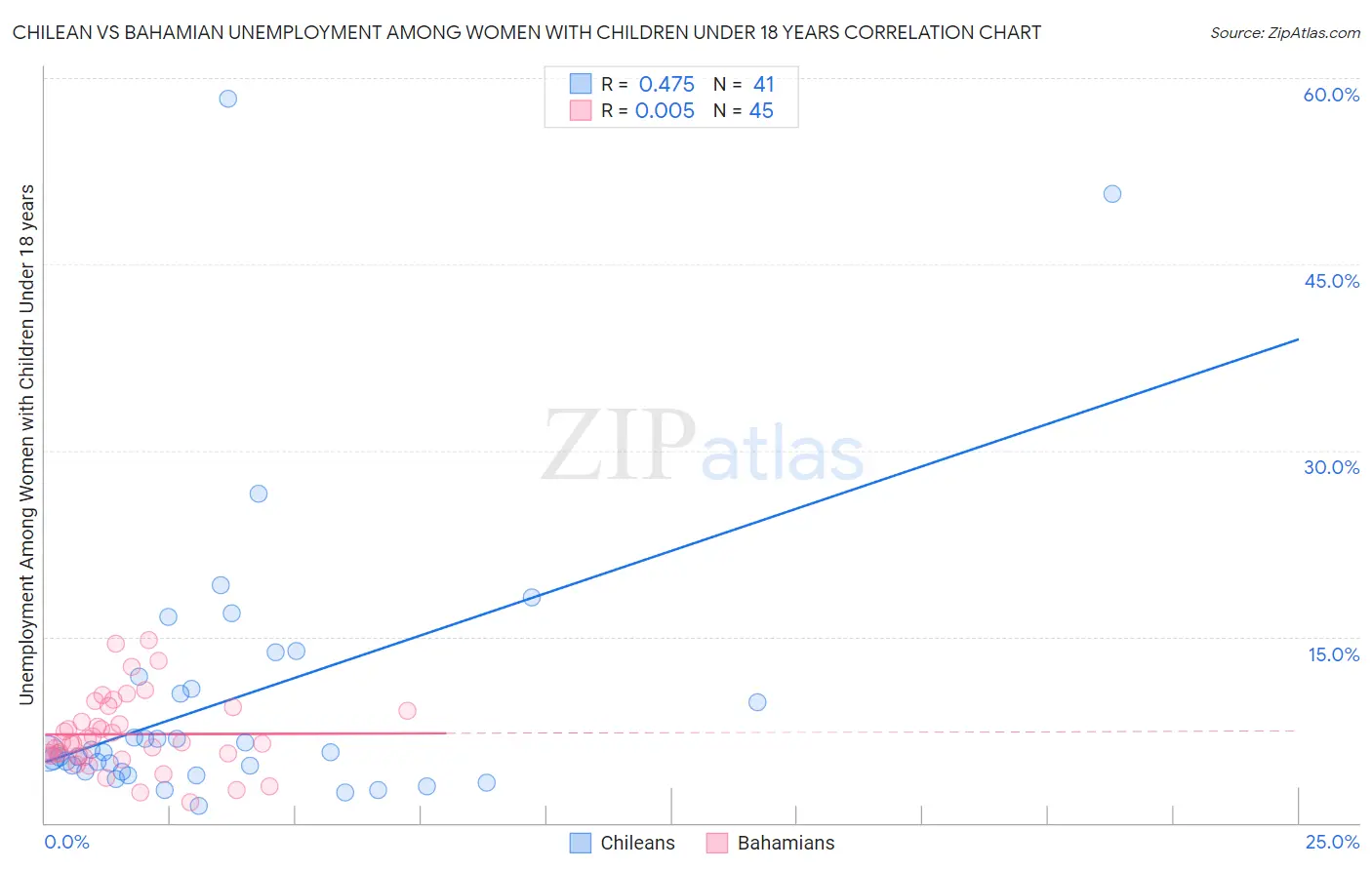 Chilean vs Bahamian Unemployment Among Women with Children Under 18 years