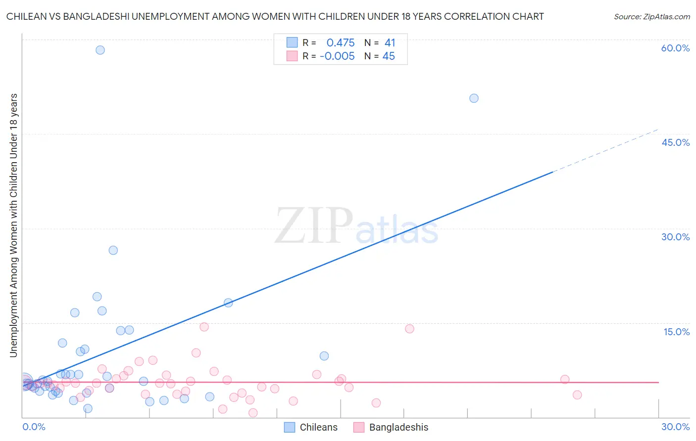 Chilean vs Bangladeshi Unemployment Among Women with Children Under 18 years