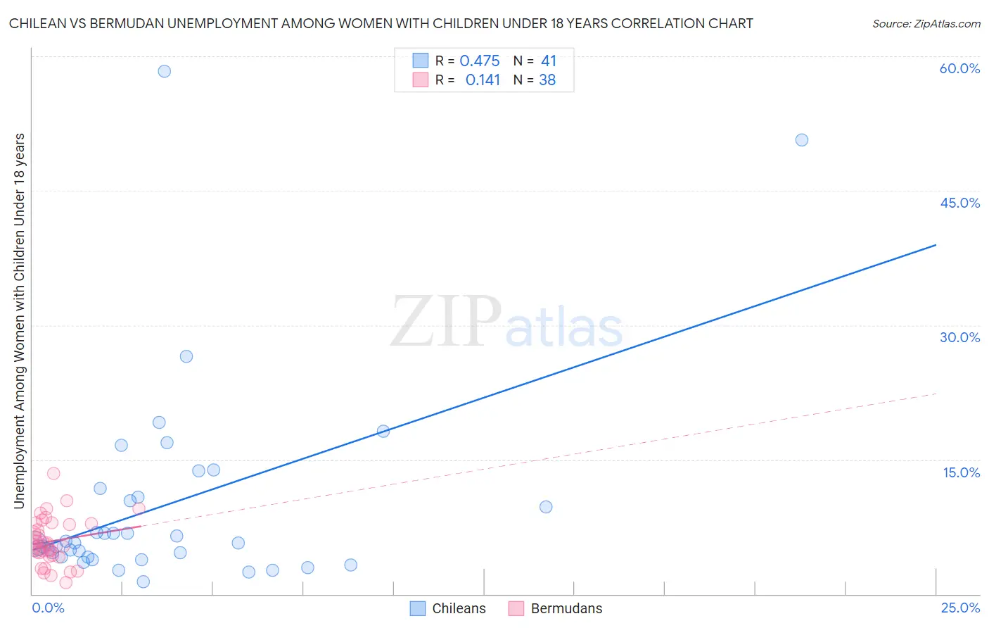 Chilean vs Bermudan Unemployment Among Women with Children Under 18 years