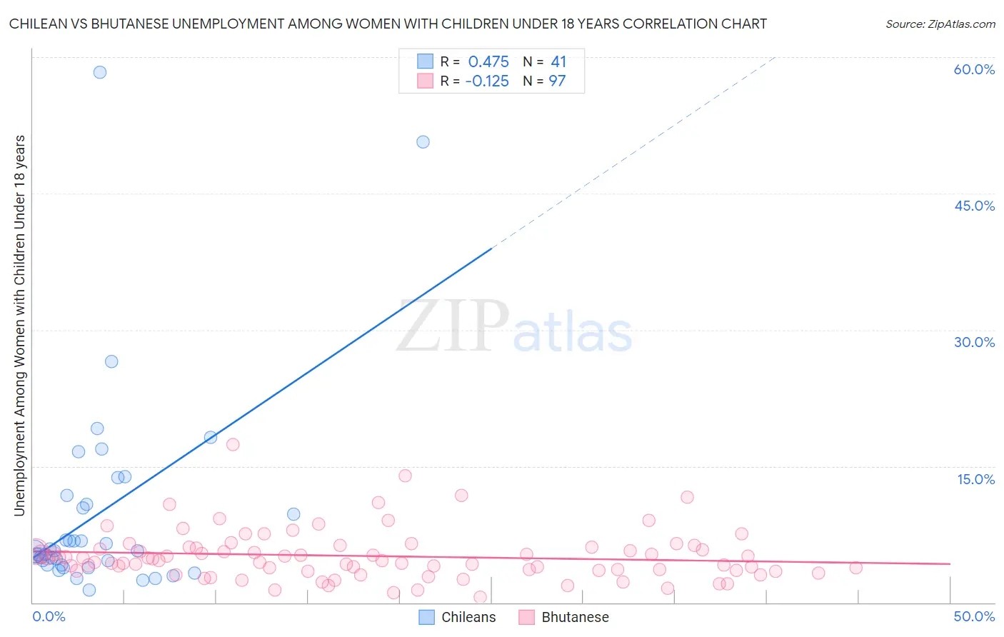 Chilean vs Bhutanese Unemployment Among Women with Children Under 18 years