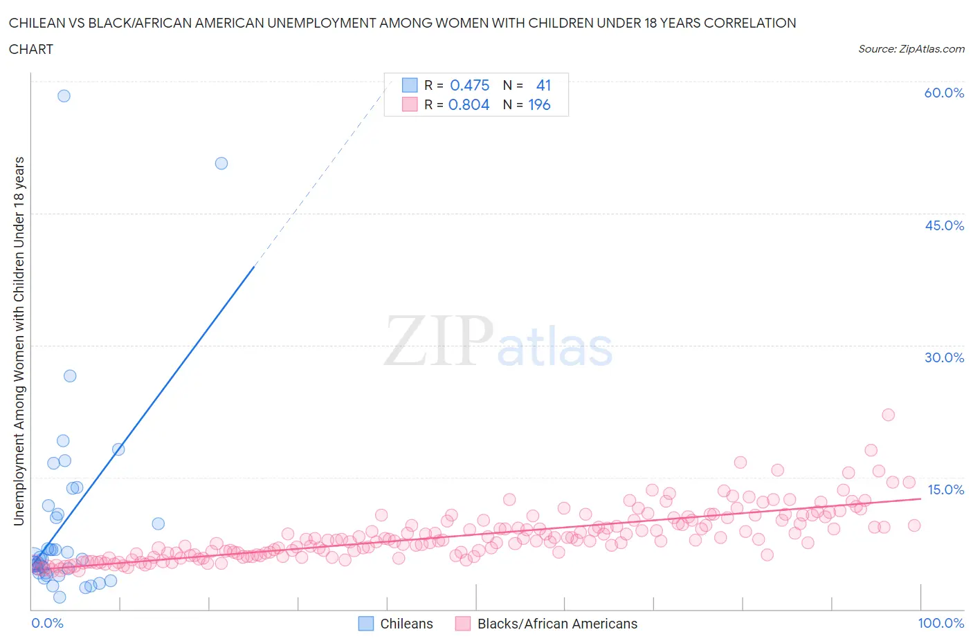 Chilean vs Black/African American Unemployment Among Women with Children Under 18 years