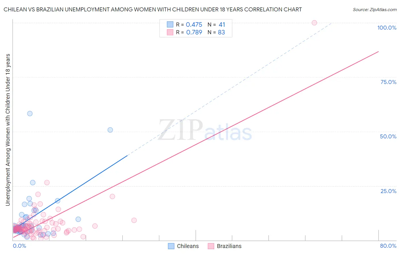 Chilean vs Brazilian Unemployment Among Women with Children Under 18 years