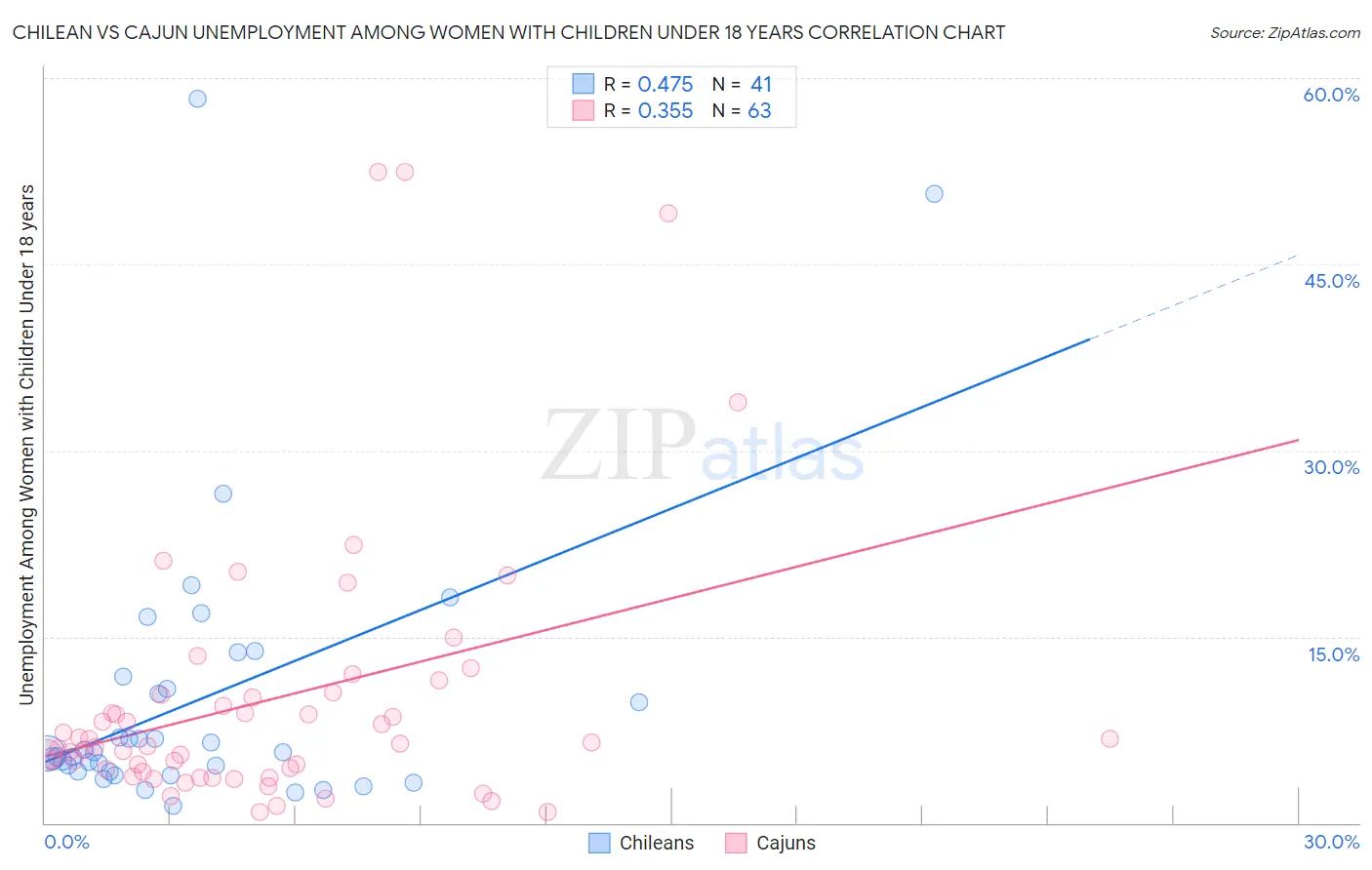 Chilean vs Cajun Unemployment Among Women with Children Under 18 years