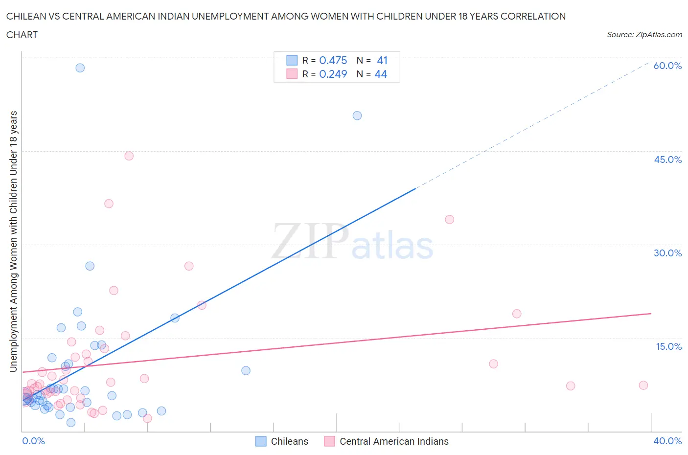 Chilean vs Central American Indian Unemployment Among Women with Children Under 18 years