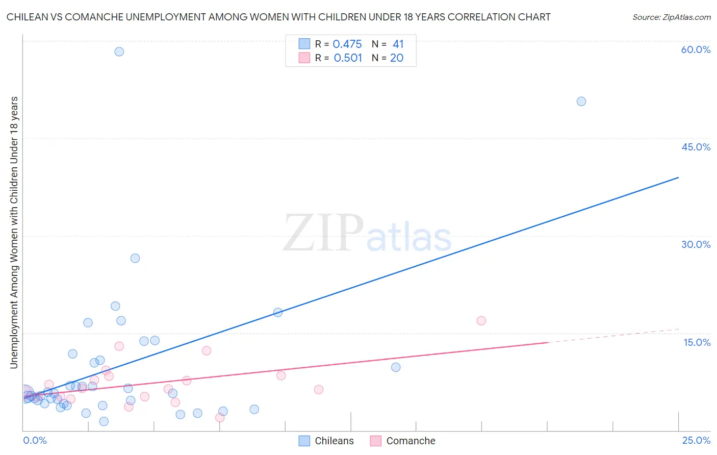 Chilean vs Comanche Unemployment Among Women with Children Under 18 years