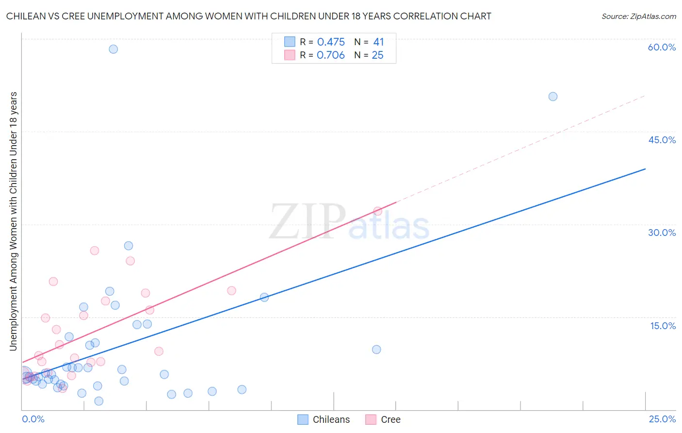 Chilean vs Cree Unemployment Among Women with Children Under 18 years