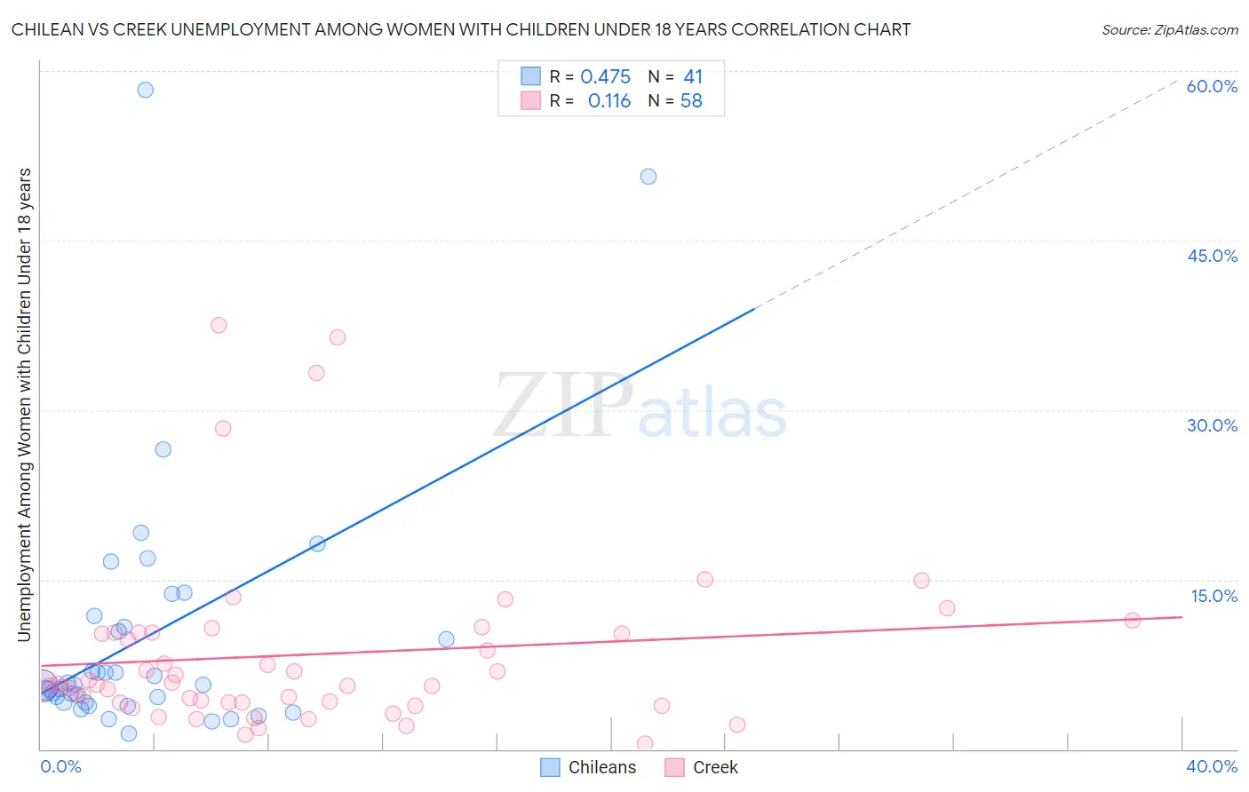 Chilean vs Creek Unemployment Among Women with Children Under 18 years