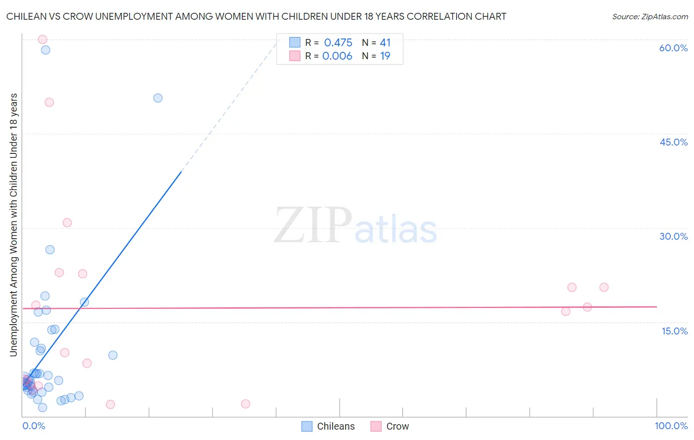 Chilean vs Crow Unemployment Among Women with Children Under 18 years