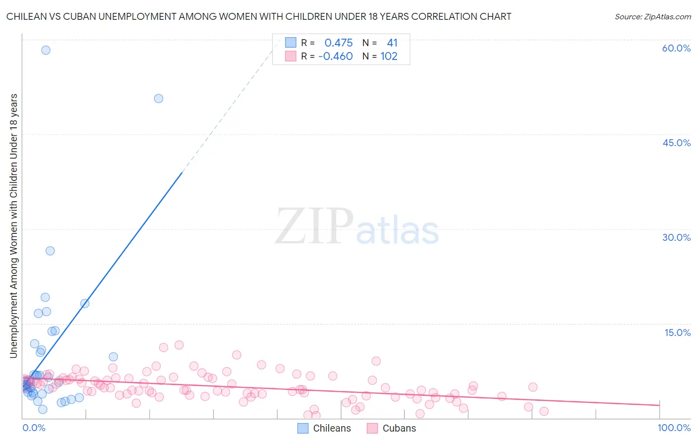 Chilean vs Cuban Unemployment Among Women with Children Under 18 years