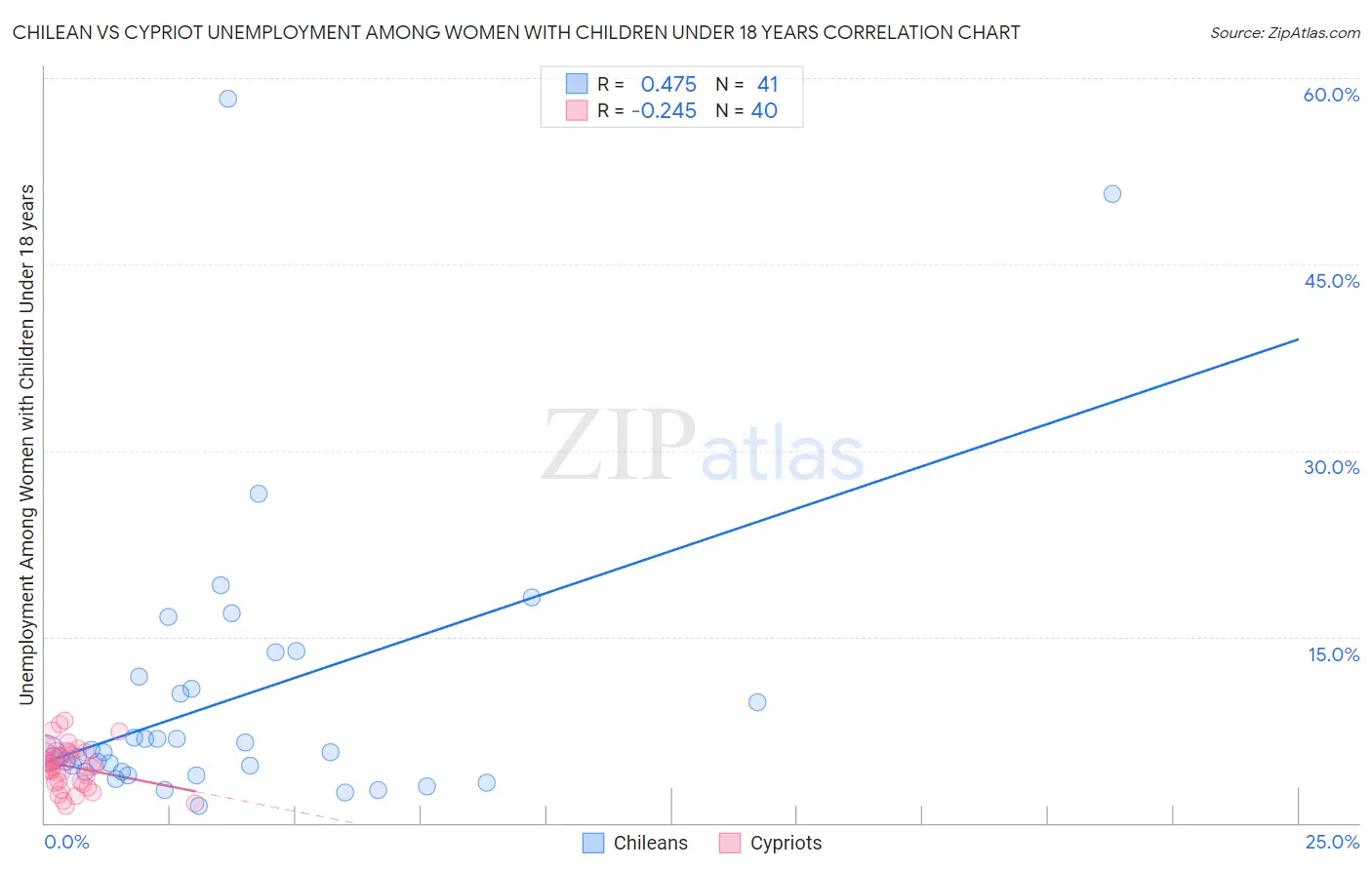 Chilean vs Cypriot Unemployment Among Women with Children Under 18 years