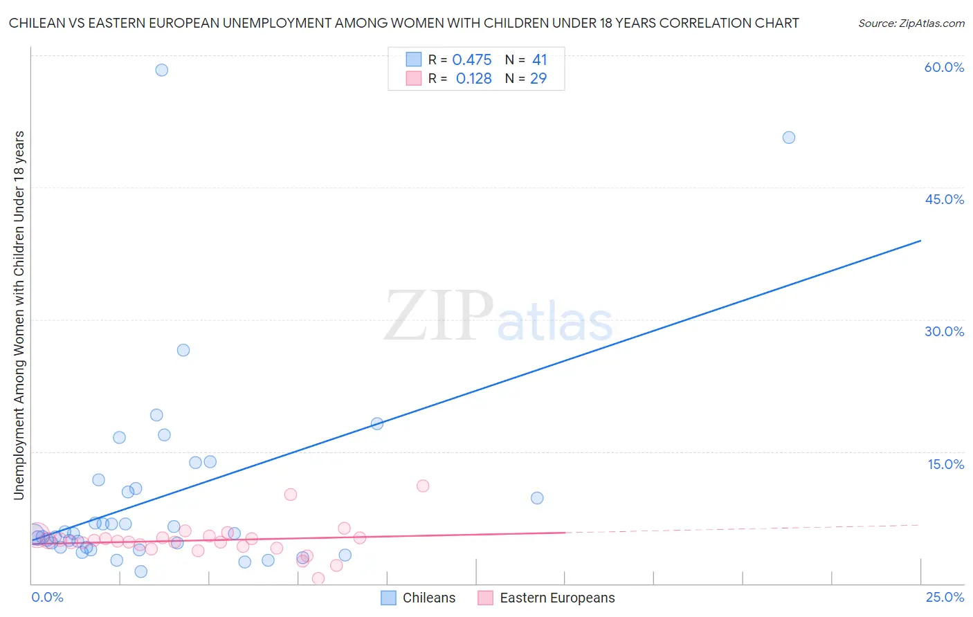 Chilean vs Eastern European Unemployment Among Women with Children Under 18 years