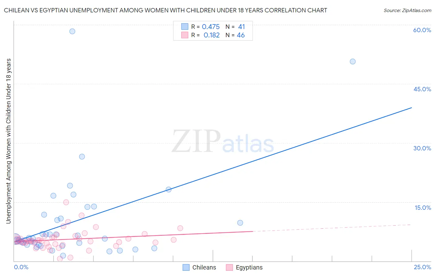 Chilean vs Egyptian Unemployment Among Women with Children Under 18 years