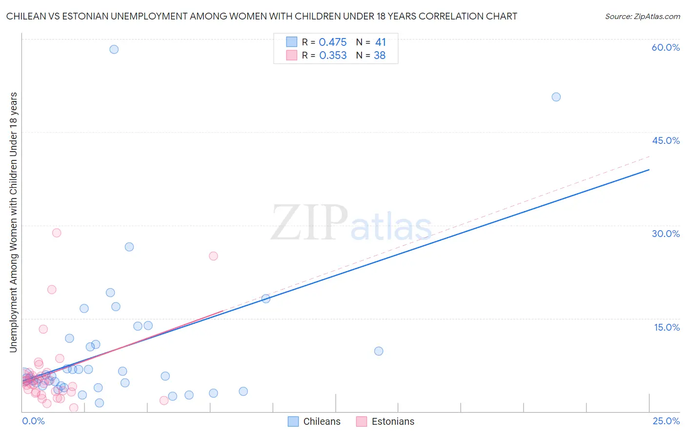 Chilean vs Estonian Unemployment Among Women with Children Under 18 years