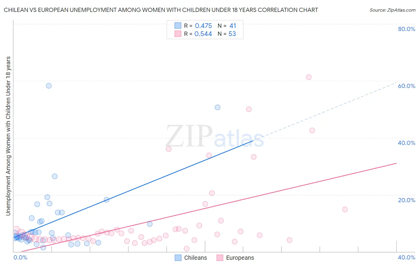 Chilean vs European Unemployment Among Women with Children Under 18 years