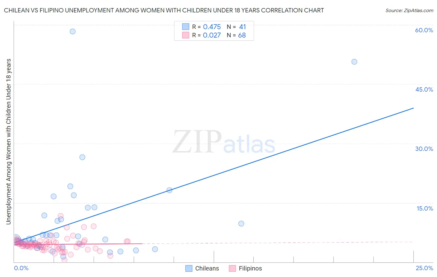 Chilean vs Filipino Unemployment Among Women with Children Under 18 years