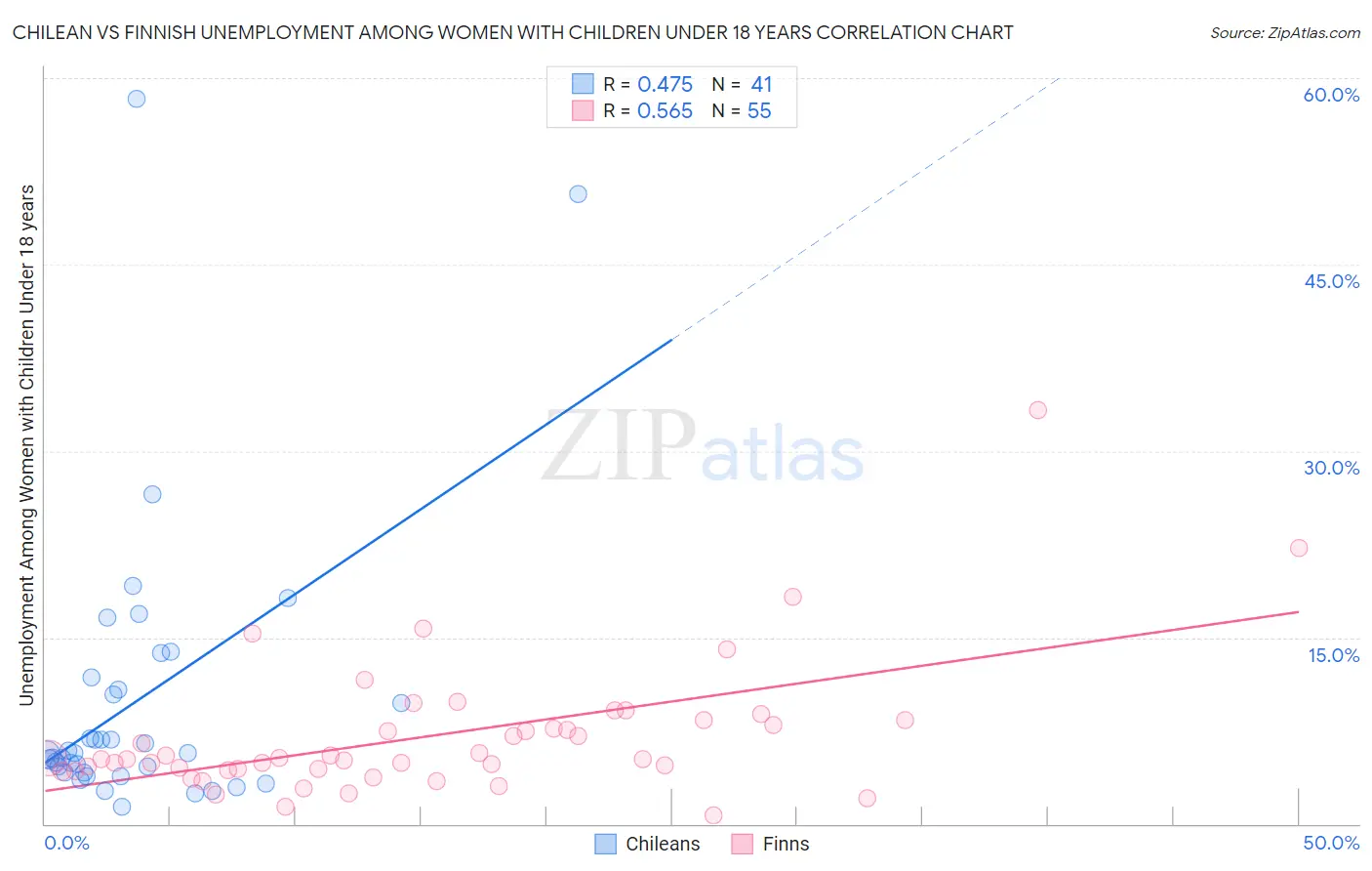 Chilean vs Finnish Unemployment Among Women with Children Under 18 years