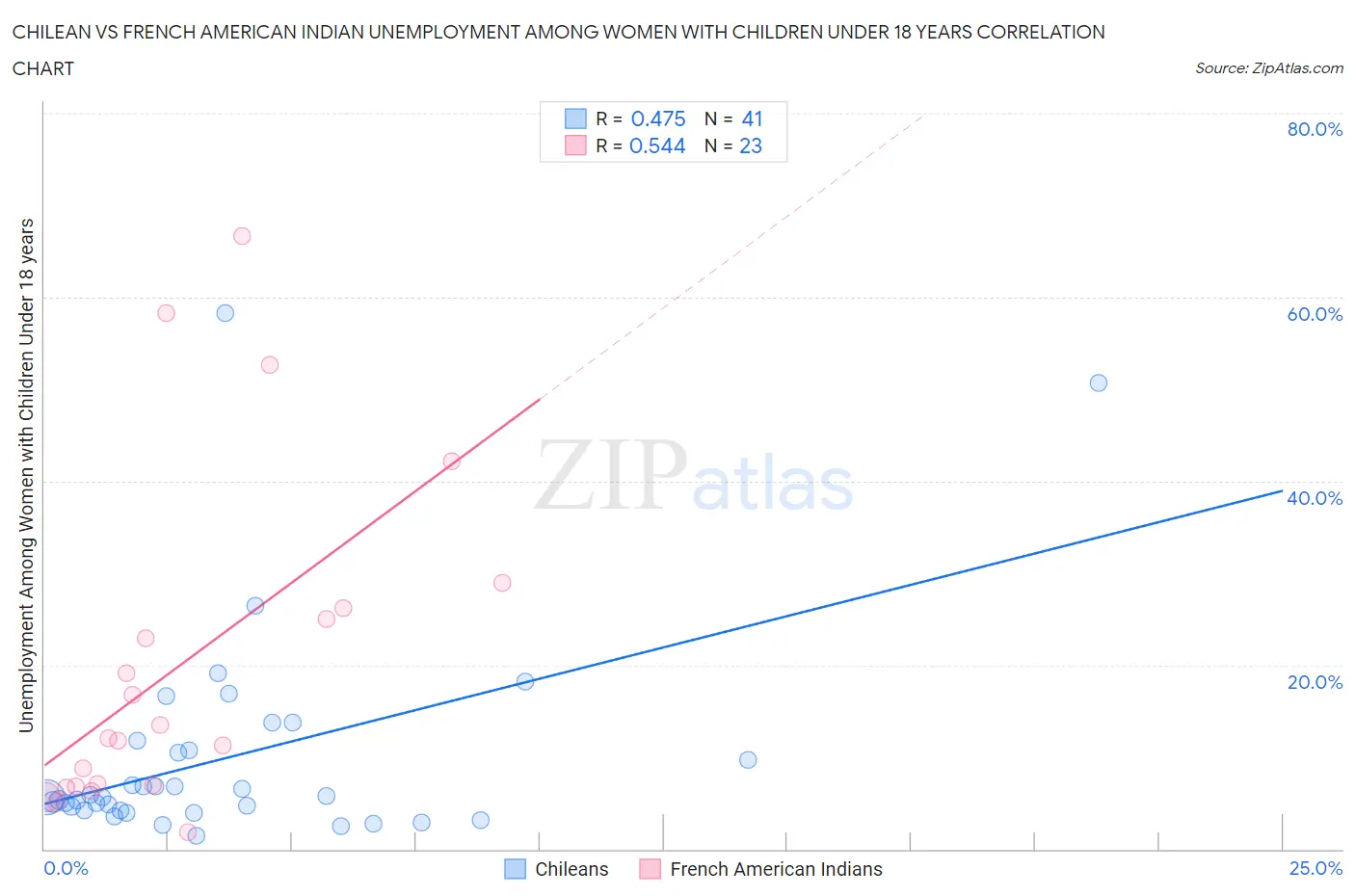 Chilean vs French American Indian Unemployment Among Women with Children Under 18 years