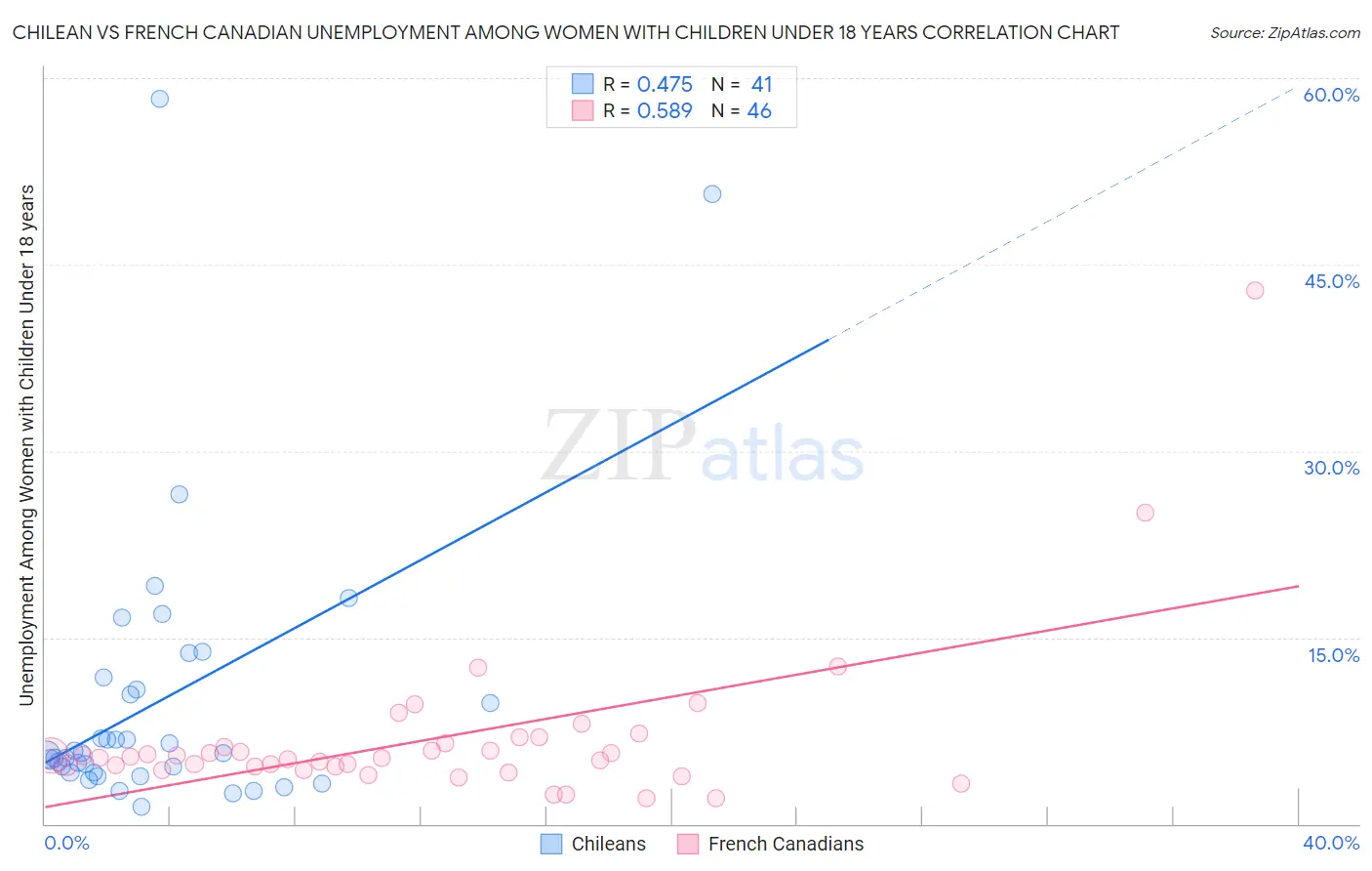 Chilean vs French Canadian Unemployment Among Women with Children Under 18 years