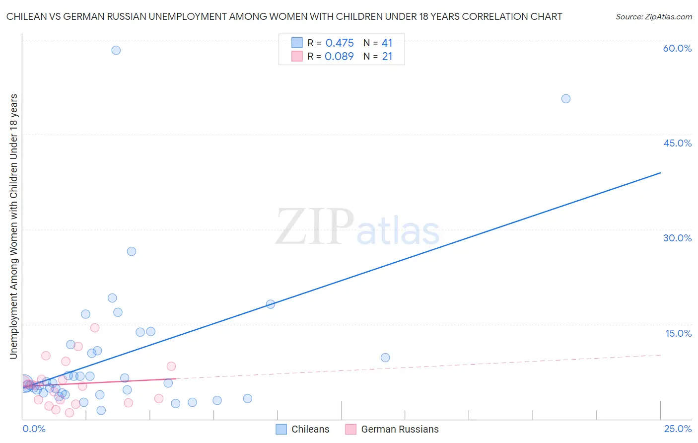 Chilean vs German Russian Unemployment Among Women with Children Under 18 years