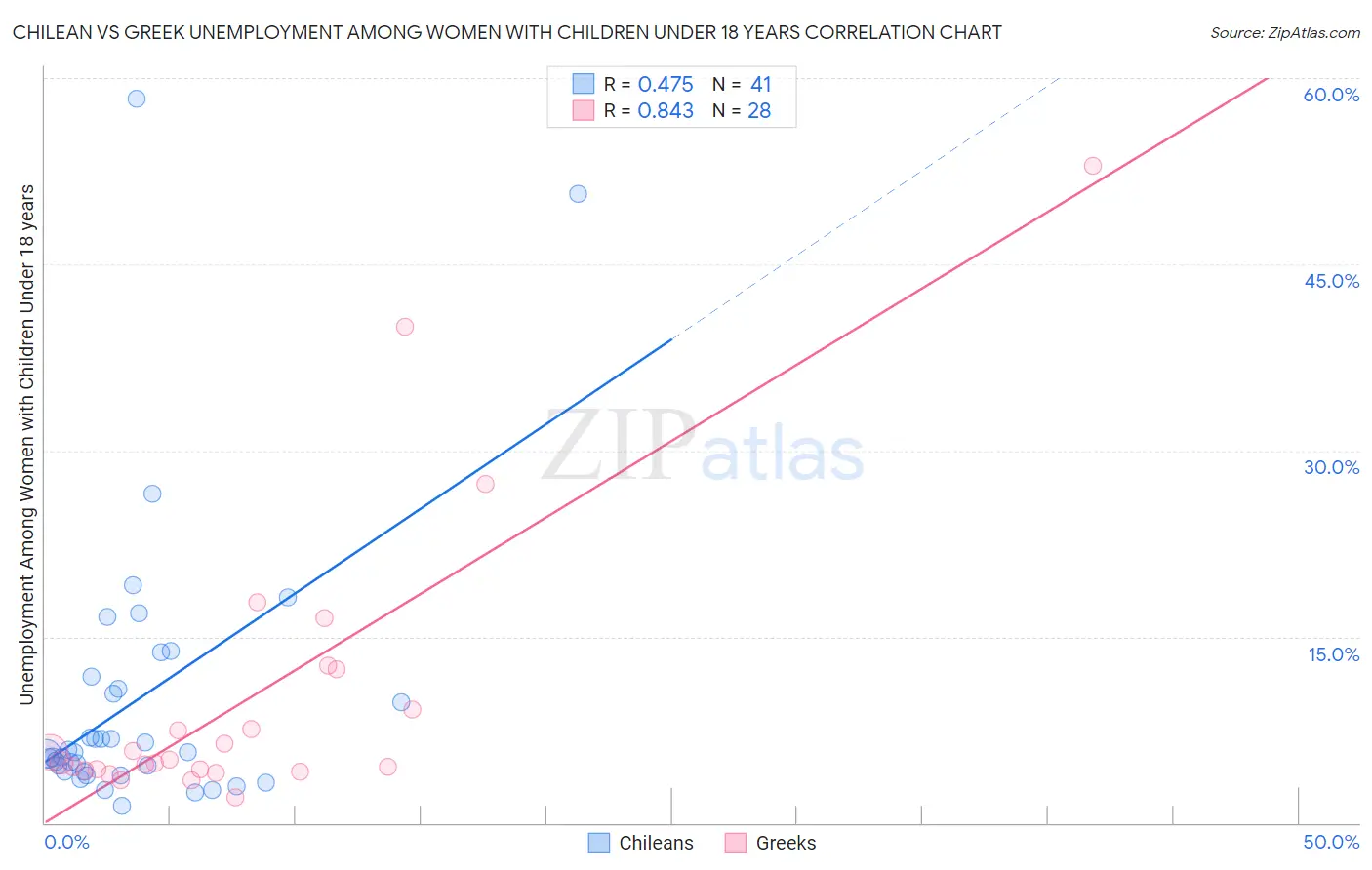 Chilean vs Greek Unemployment Among Women with Children Under 18 years