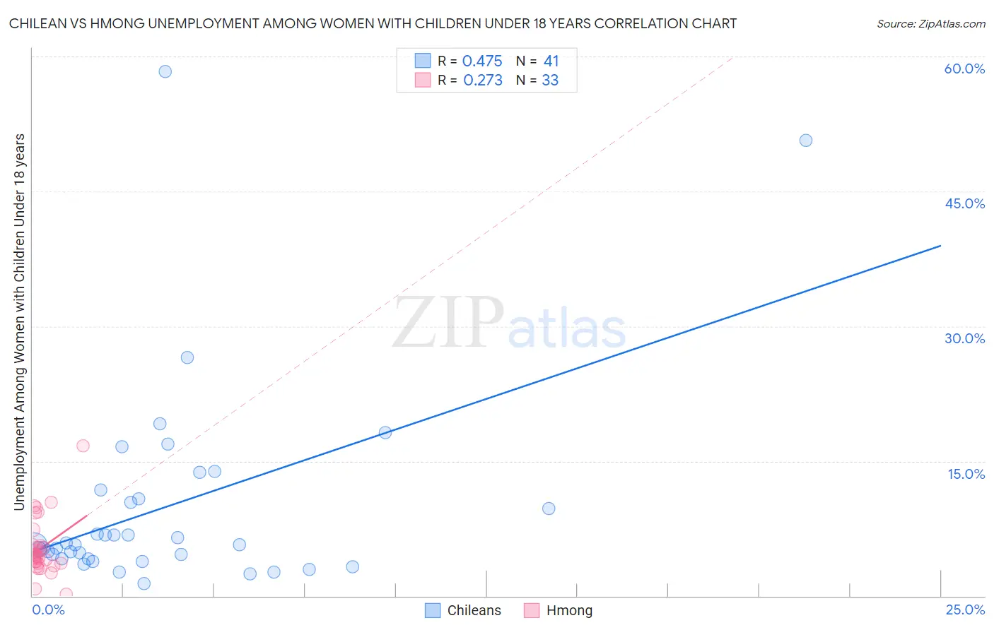 Chilean vs Hmong Unemployment Among Women with Children Under 18 years