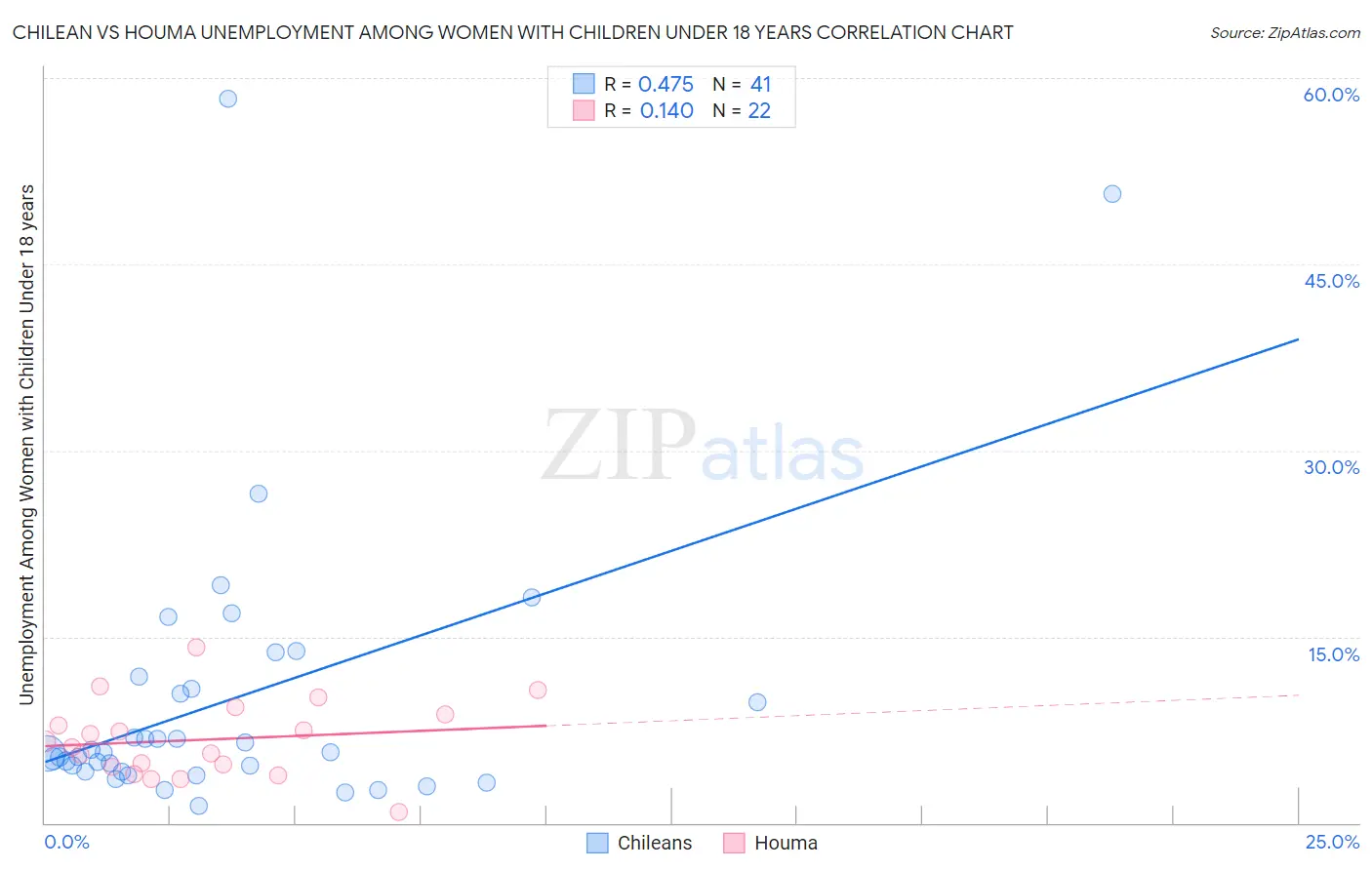 Chilean vs Houma Unemployment Among Women with Children Under 18 years