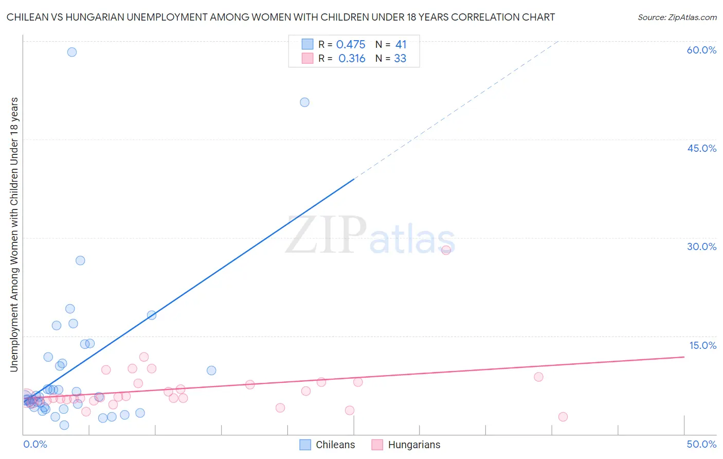 Chilean vs Hungarian Unemployment Among Women with Children Under 18 years