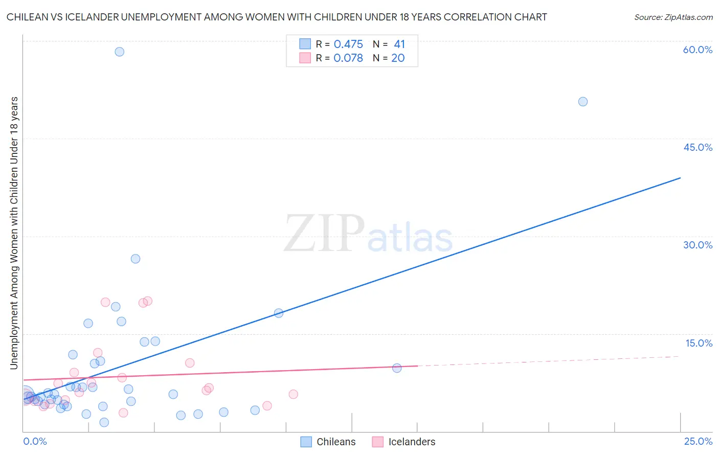 Chilean vs Icelander Unemployment Among Women with Children Under 18 years