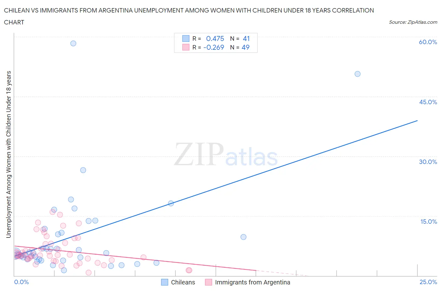 Chilean vs Immigrants from Argentina Unemployment Among Women with Children Under 18 years