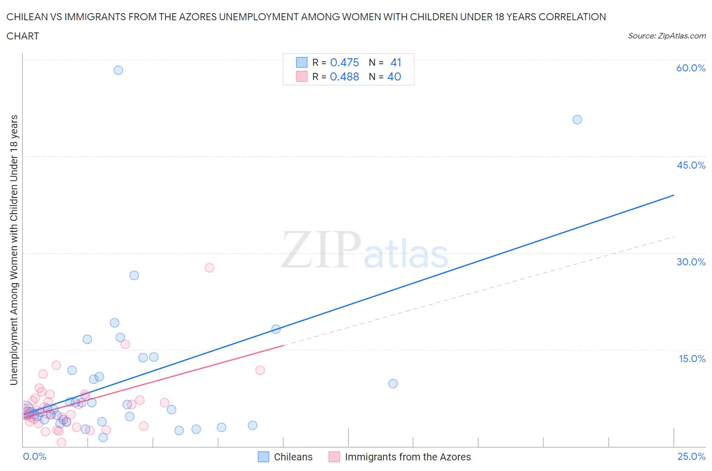 Chilean vs Immigrants from the Azores Unemployment Among Women with Children Under 18 years