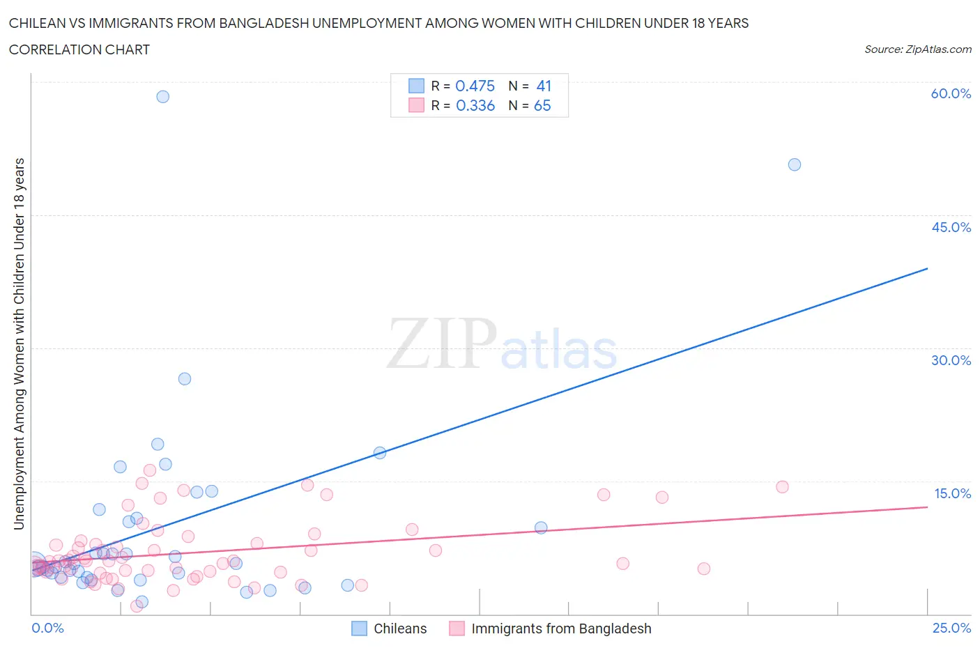 Chilean vs Immigrants from Bangladesh Unemployment Among Women with Children Under 18 years