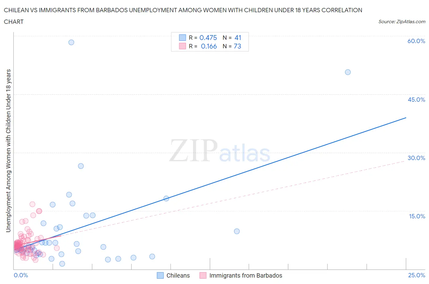 Chilean vs Immigrants from Barbados Unemployment Among Women with Children Under 18 years