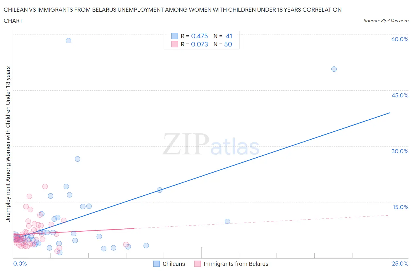 Chilean vs Immigrants from Belarus Unemployment Among Women with Children Under 18 years