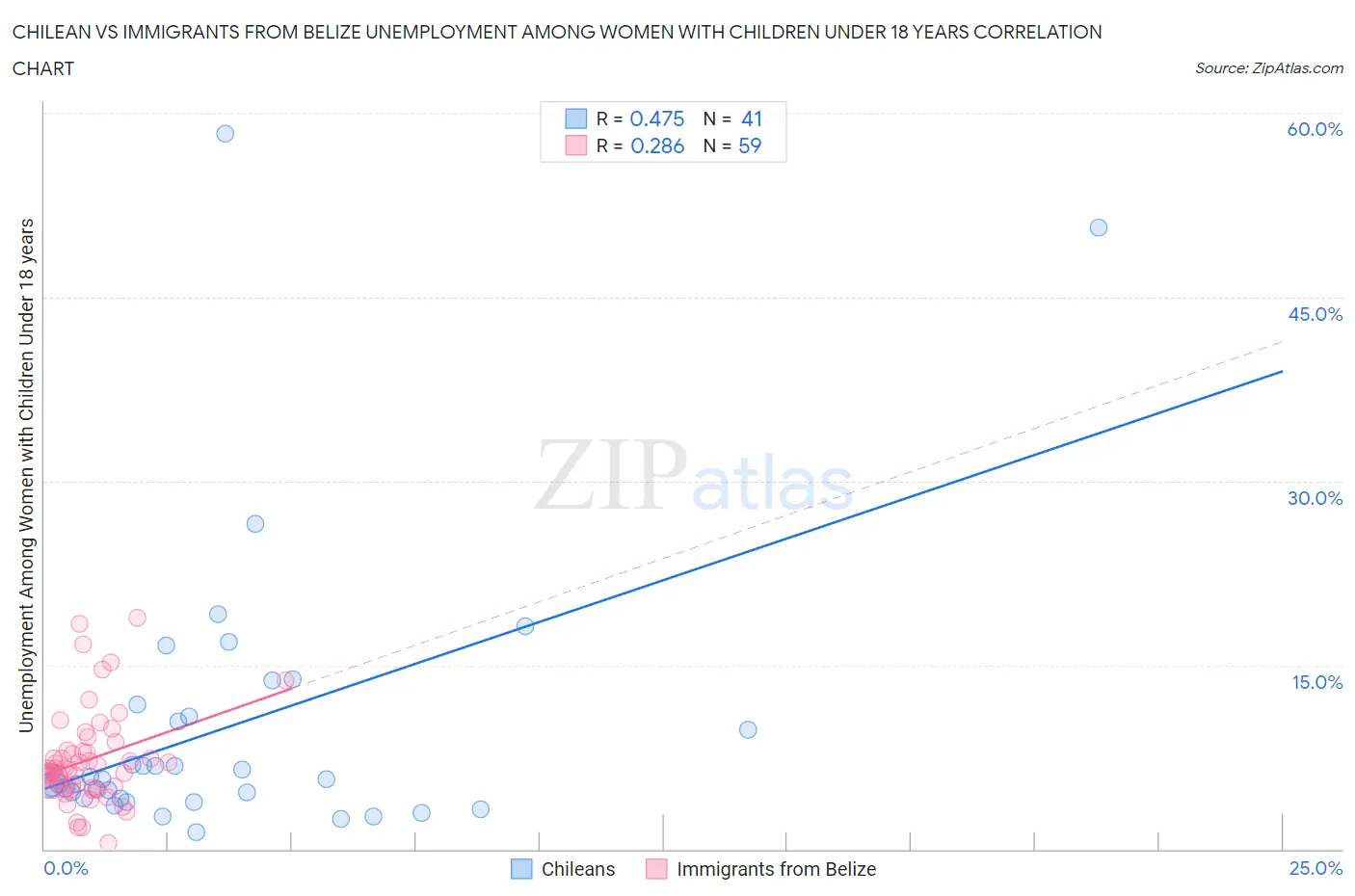 Chilean vs Immigrants from Belize Unemployment Among Women with Children Under 18 years