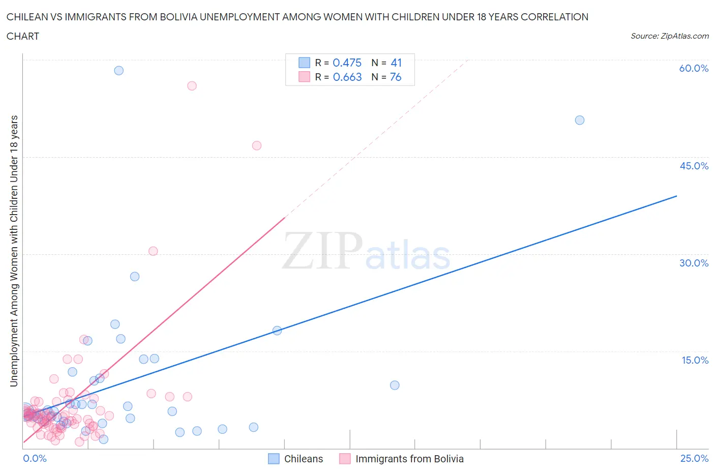 Chilean vs Immigrants from Bolivia Unemployment Among Women with Children Under 18 years