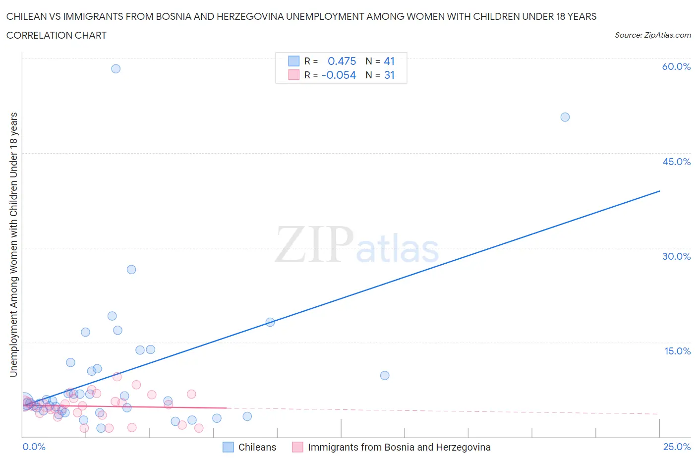 Chilean vs Immigrants from Bosnia and Herzegovina Unemployment Among Women with Children Under 18 years