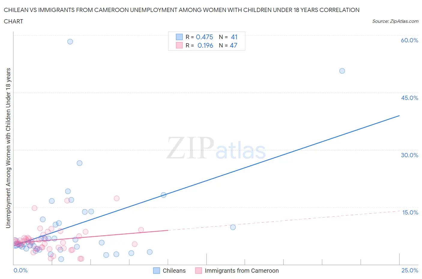 Chilean vs Immigrants from Cameroon Unemployment Among Women with Children Under 18 years