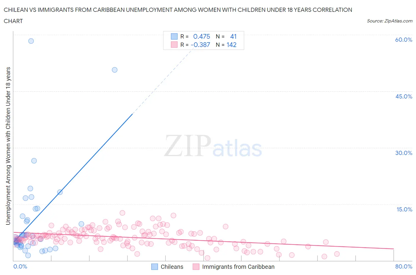 Chilean vs Immigrants from Caribbean Unemployment Among Women with Children Under 18 years