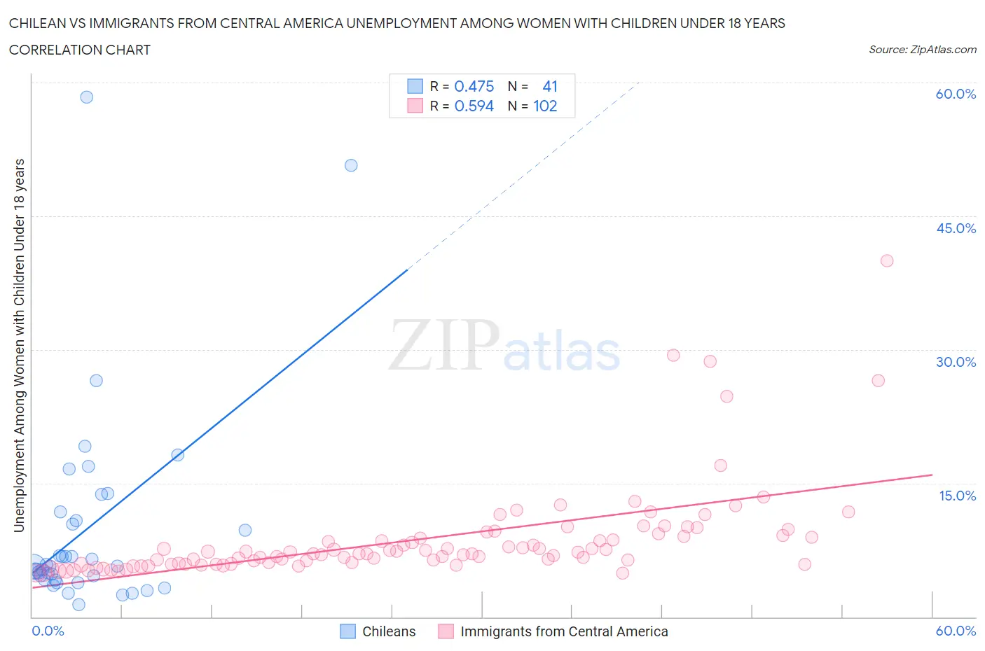 Chilean vs Immigrants from Central America Unemployment Among Women with Children Under 18 years