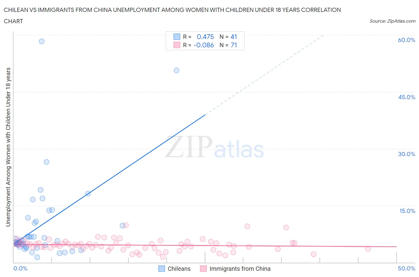 Chilean vs Immigrants from China Unemployment Among Women with Children Under 18 years