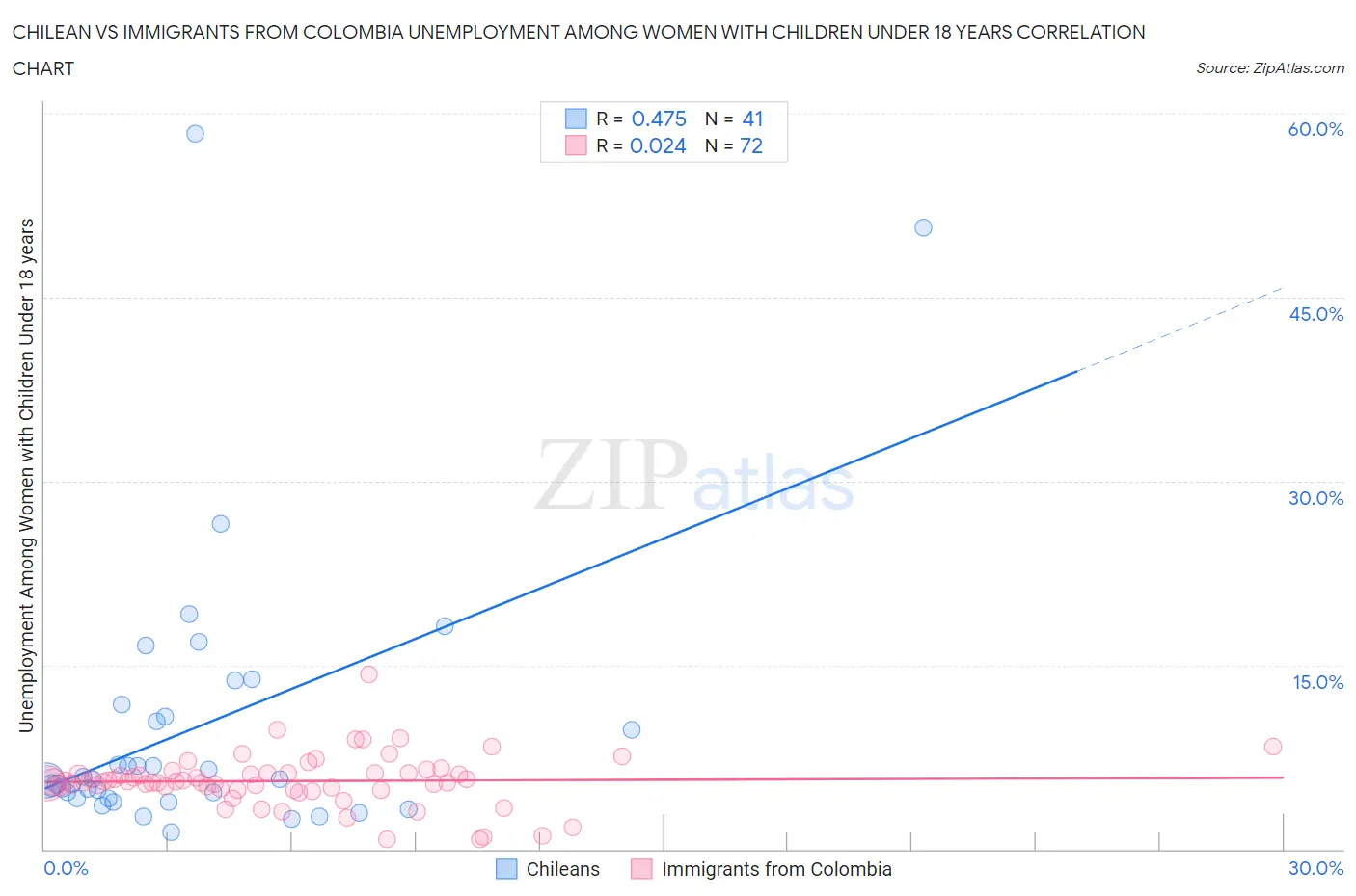 Chilean vs Immigrants from Colombia Unemployment Among Women with Children Under 18 years