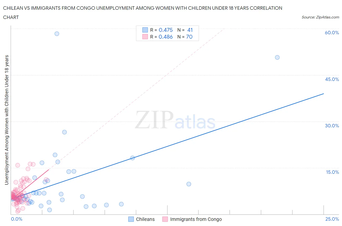 Chilean vs Immigrants from Congo Unemployment Among Women with Children Under 18 years