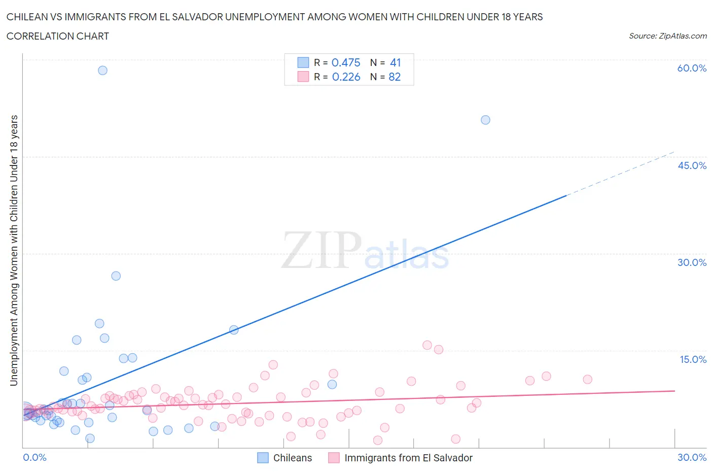 Chilean vs Immigrants from El Salvador Unemployment Among Women with Children Under 18 years