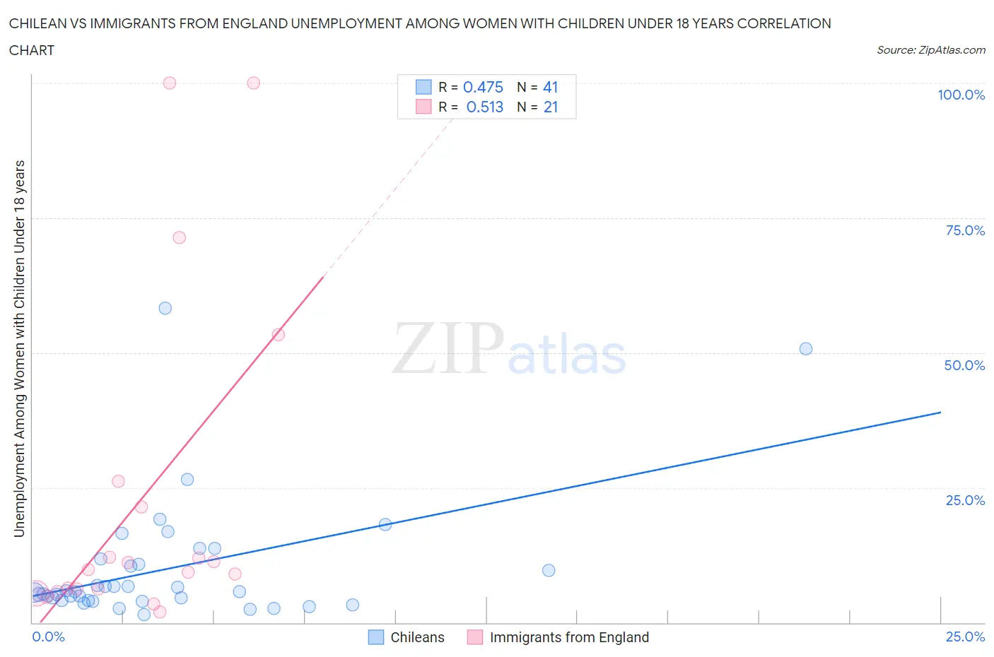 Chilean vs Immigrants from England Unemployment Among Women with Children Under 18 years