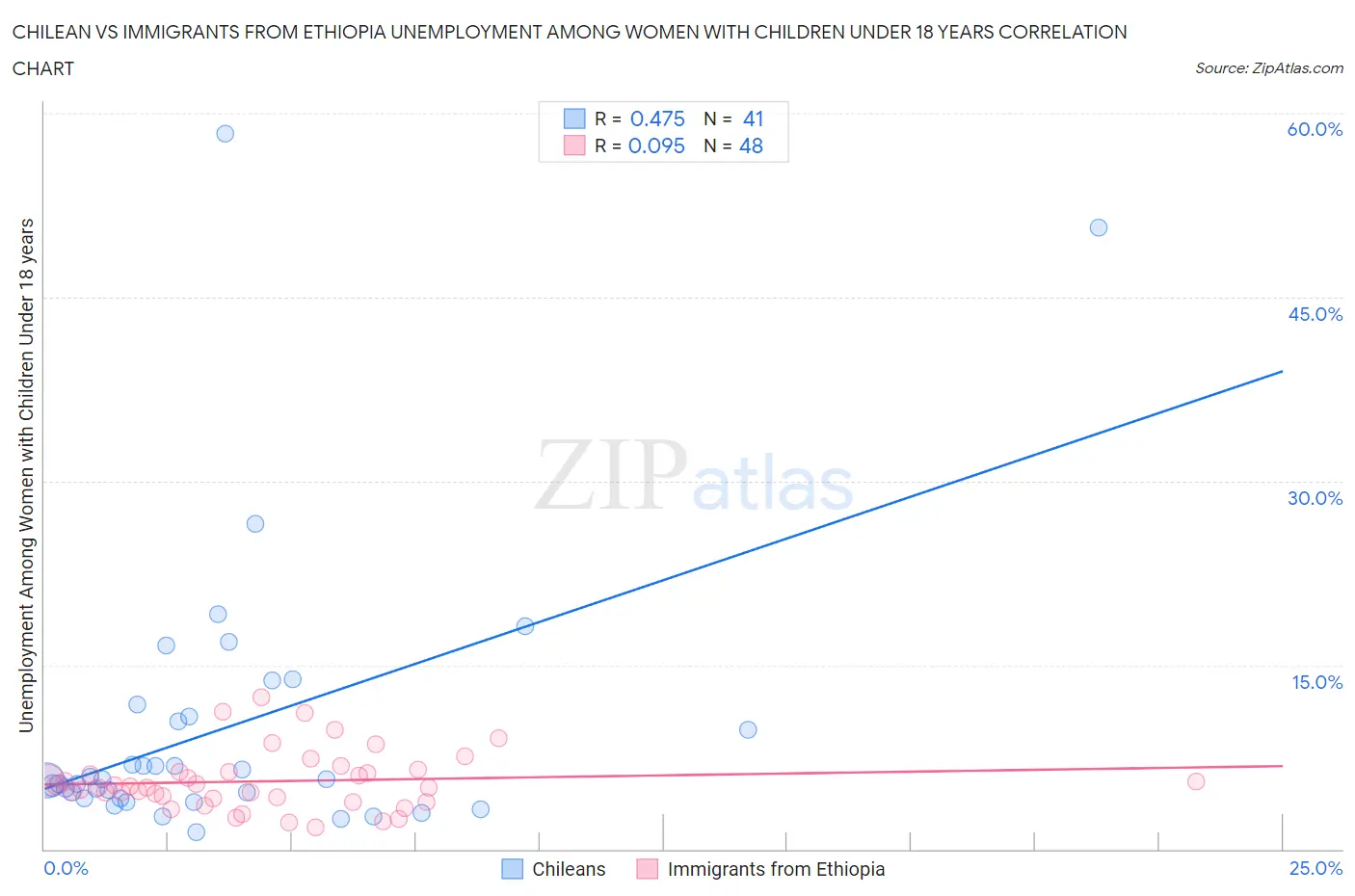 Chilean vs Immigrants from Ethiopia Unemployment Among Women with Children Under 18 years