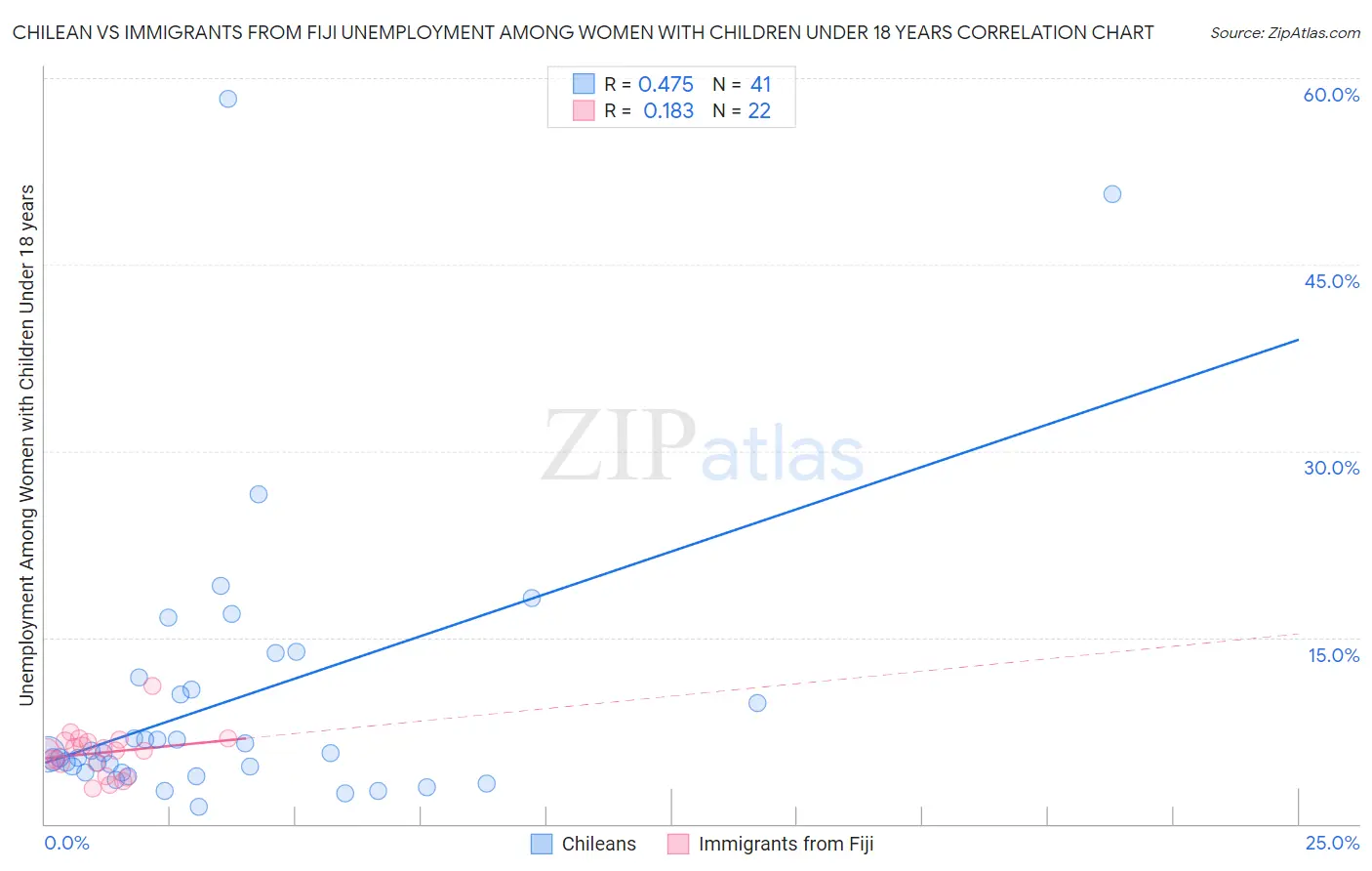 Chilean vs Immigrants from Fiji Unemployment Among Women with Children Under 18 years